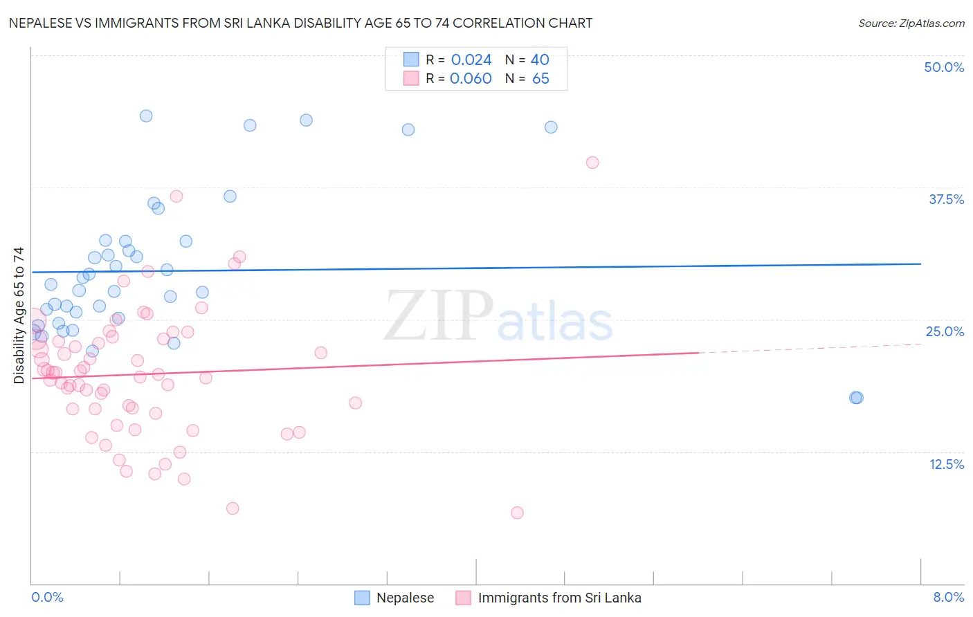 Nepalese vs Immigrants from Sri Lanka Disability Age 65 to 74