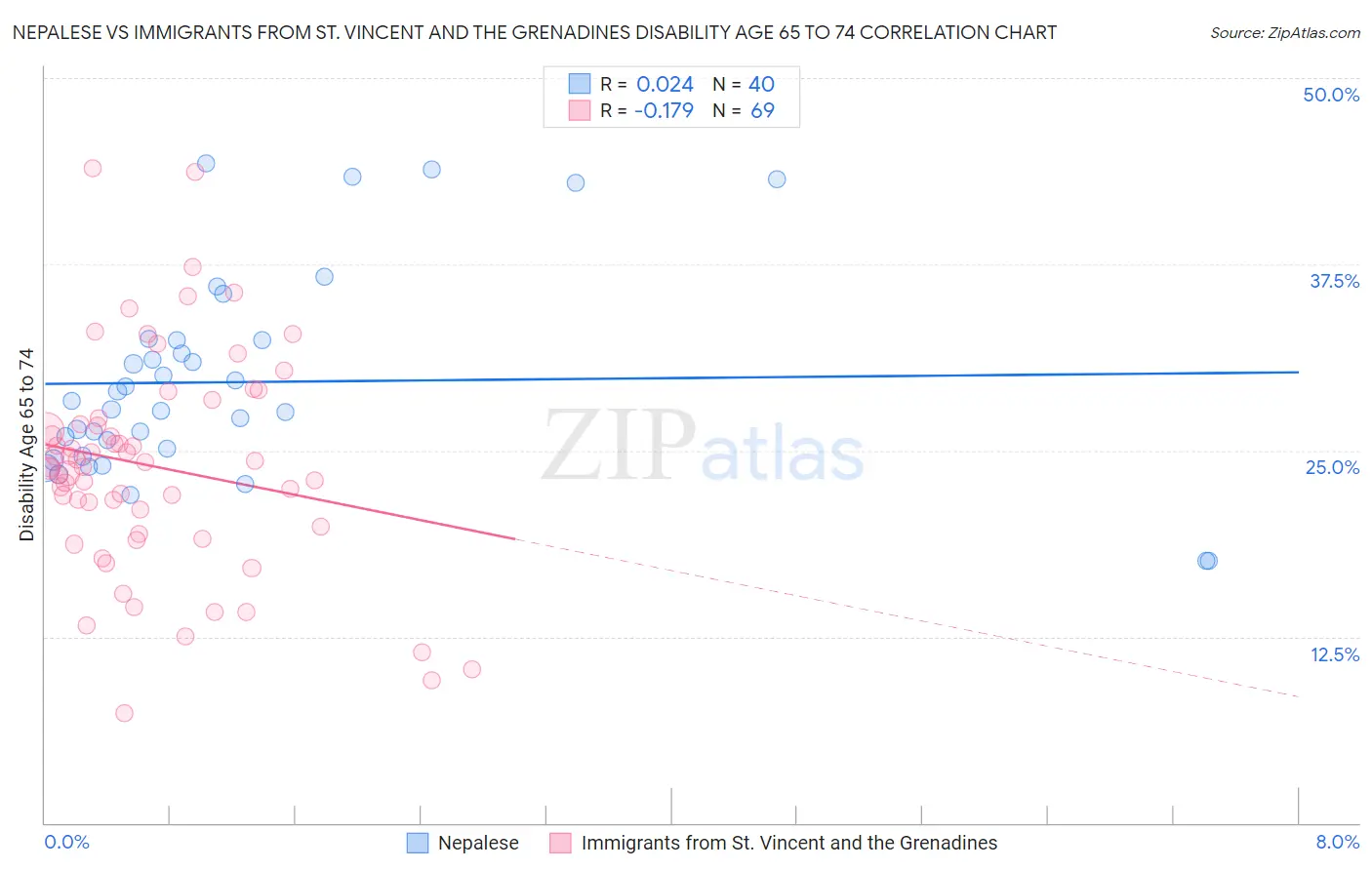 Nepalese vs Immigrants from St. Vincent and the Grenadines Disability Age 65 to 74