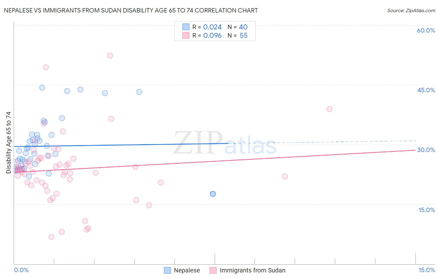 Nepalese vs Immigrants from Sudan Disability Age 65 to 74