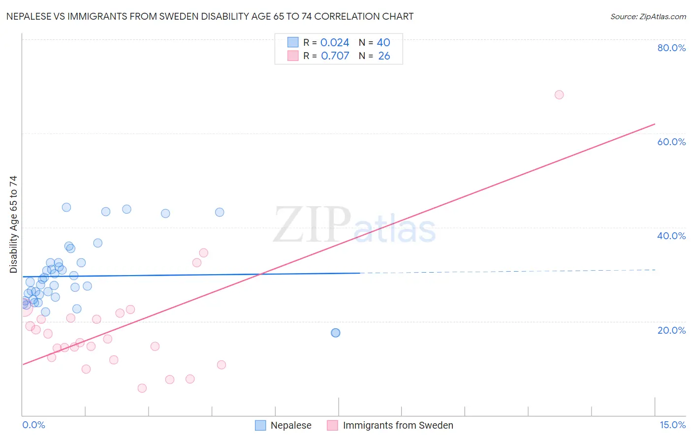 Nepalese vs Immigrants from Sweden Disability Age 65 to 74