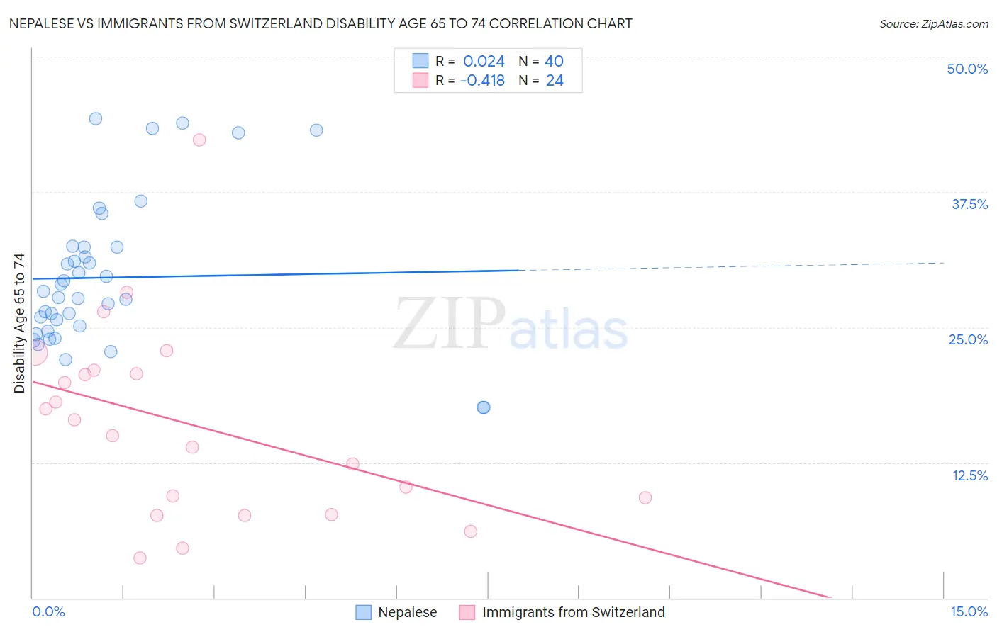 Nepalese vs Immigrants from Switzerland Disability Age 65 to 74