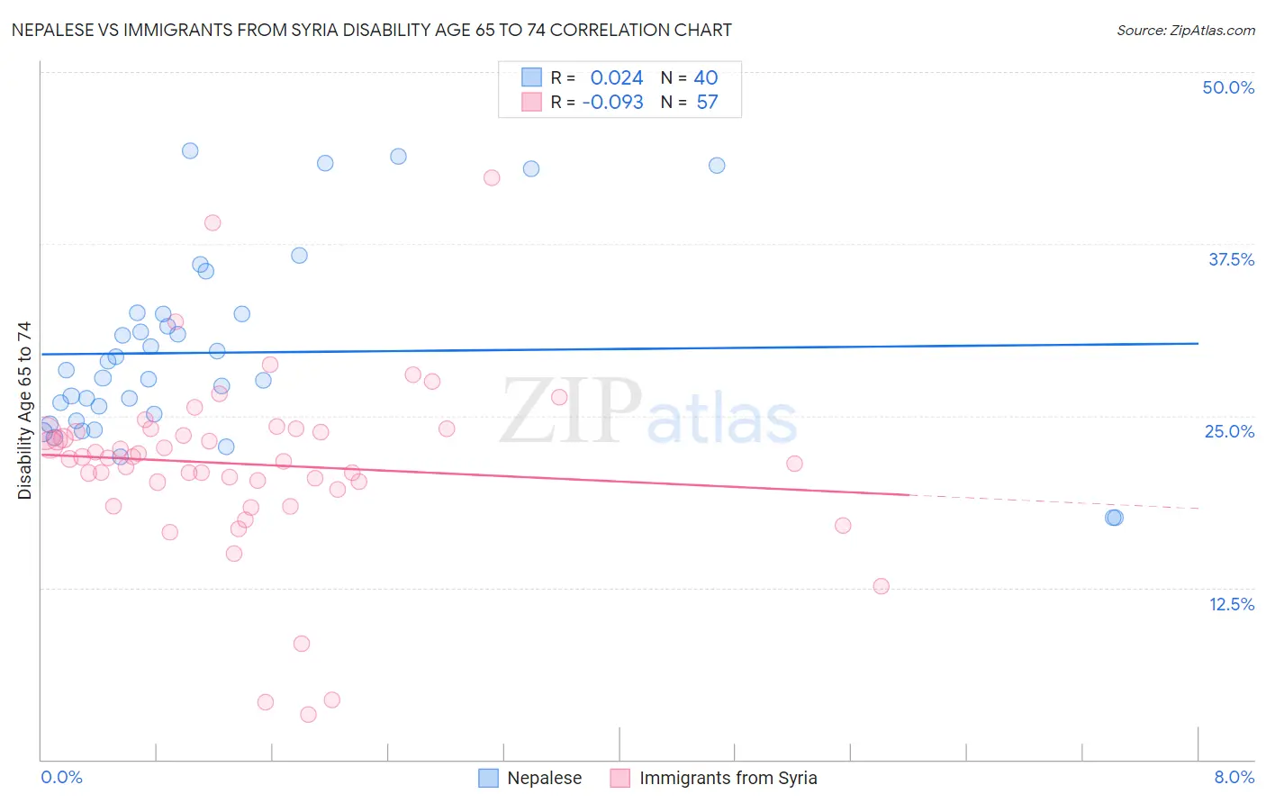 Nepalese vs Immigrants from Syria Disability Age 65 to 74
