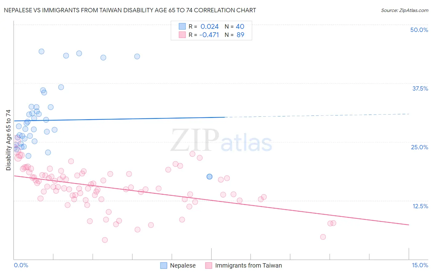 Nepalese vs Immigrants from Taiwan Disability Age 65 to 74