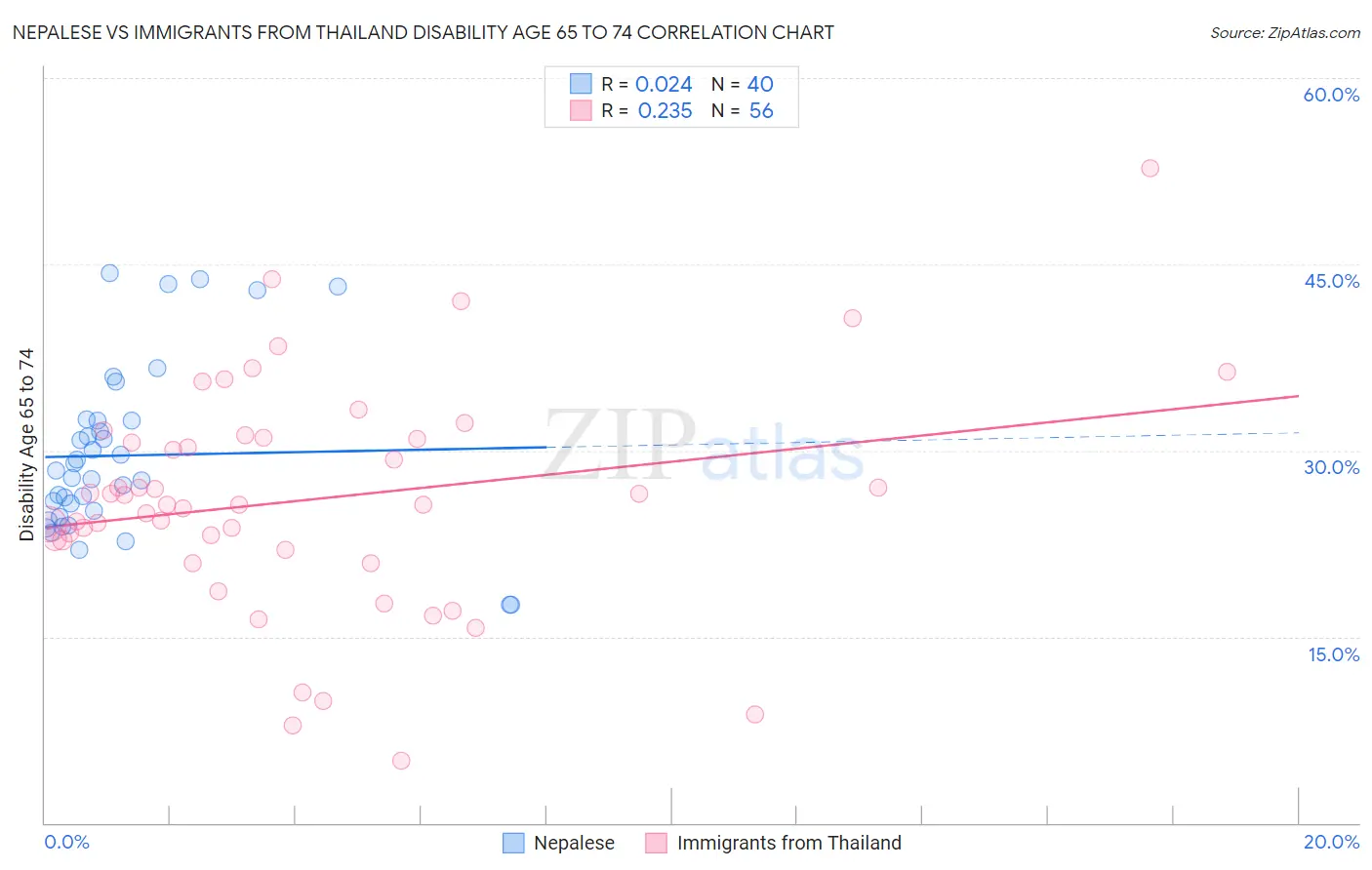 Nepalese vs Immigrants from Thailand Disability Age 65 to 74