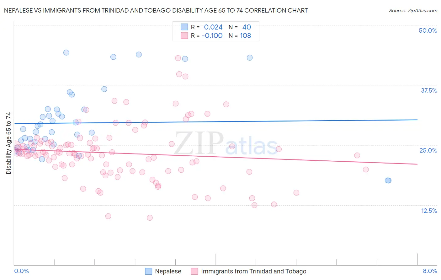 Nepalese vs Immigrants from Trinidad and Tobago Disability Age 65 to 74