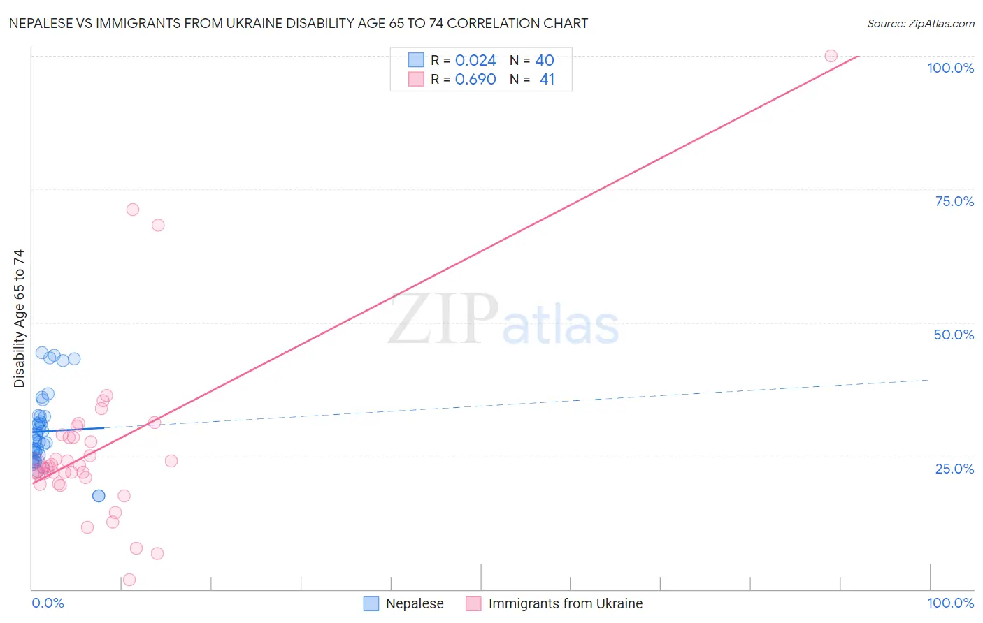 Nepalese vs Immigrants from Ukraine Disability Age 65 to 74