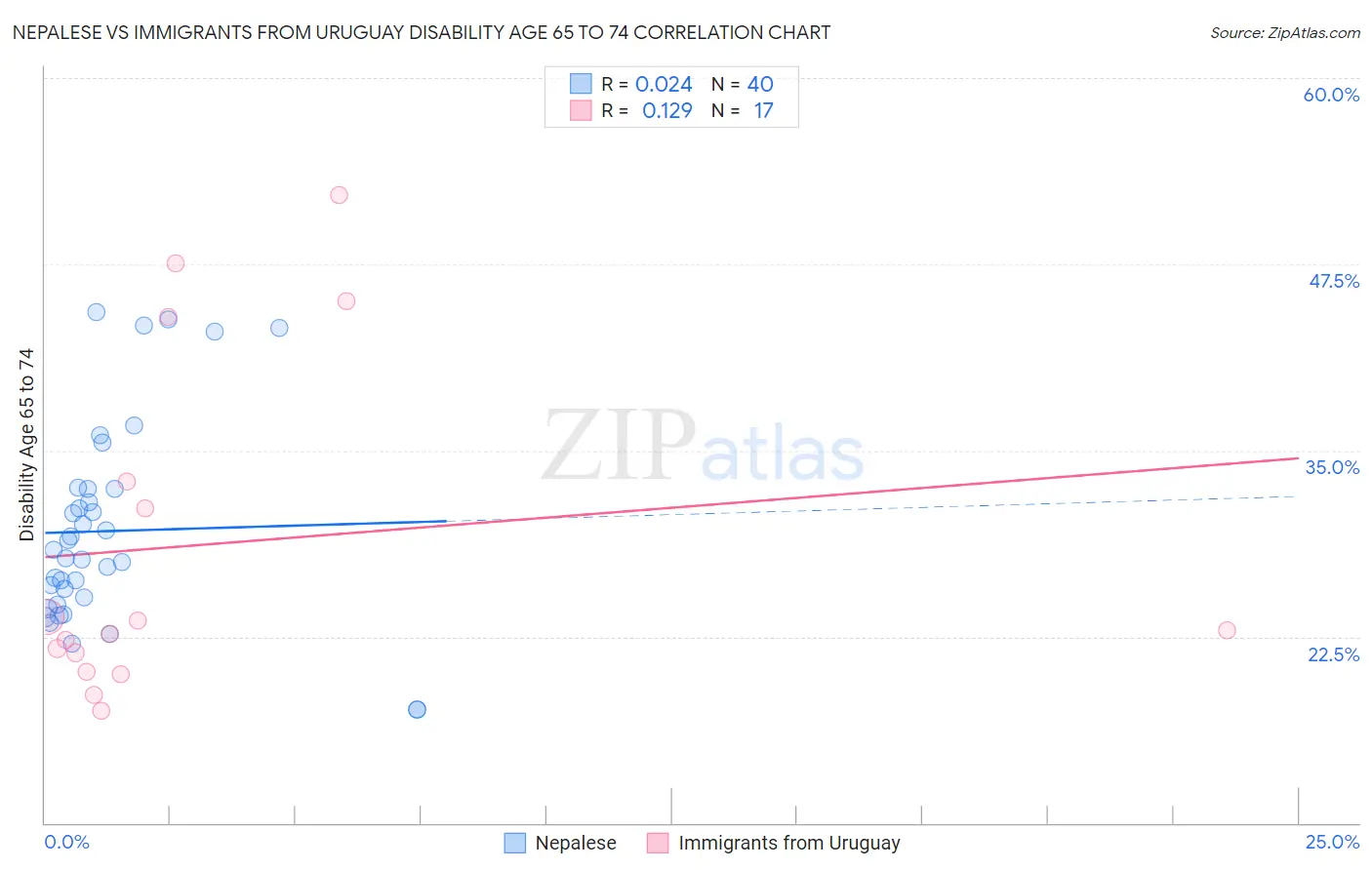 Nepalese vs Immigrants from Uruguay Disability Age 65 to 74