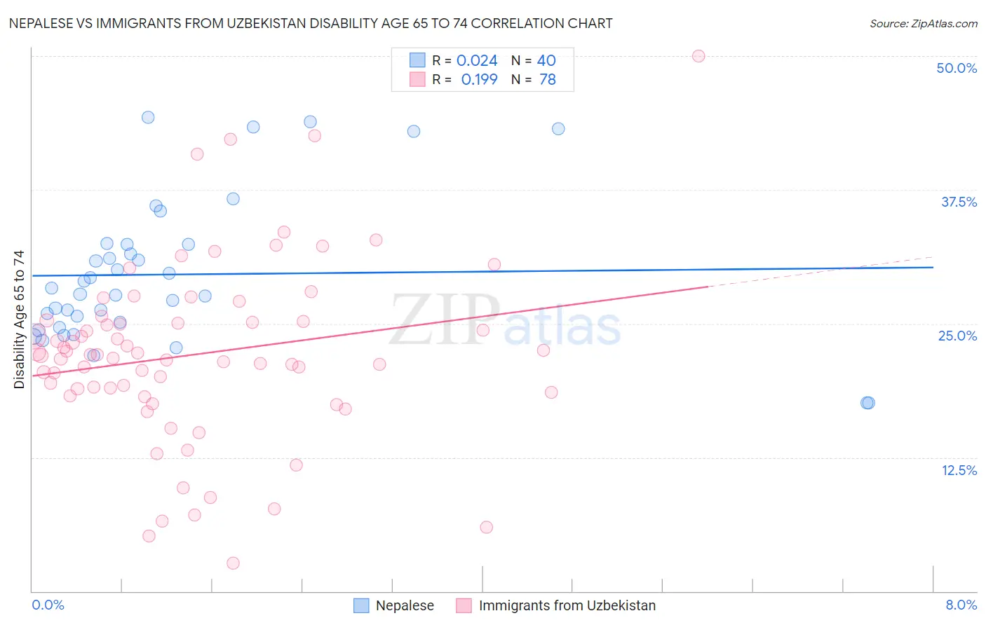 Nepalese vs Immigrants from Uzbekistan Disability Age 65 to 74