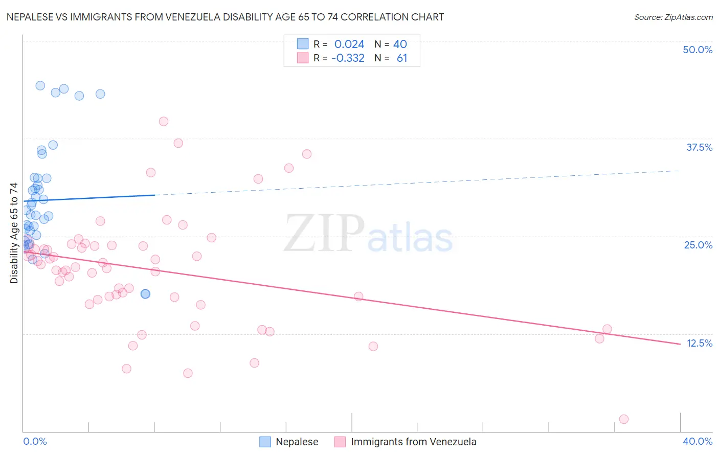 Nepalese vs Immigrants from Venezuela Disability Age 65 to 74