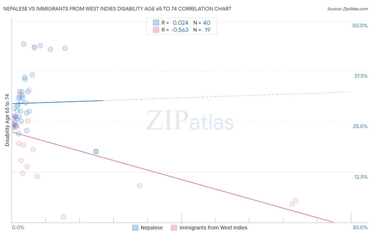 Nepalese vs Immigrants from West Indies Disability Age 65 to 74