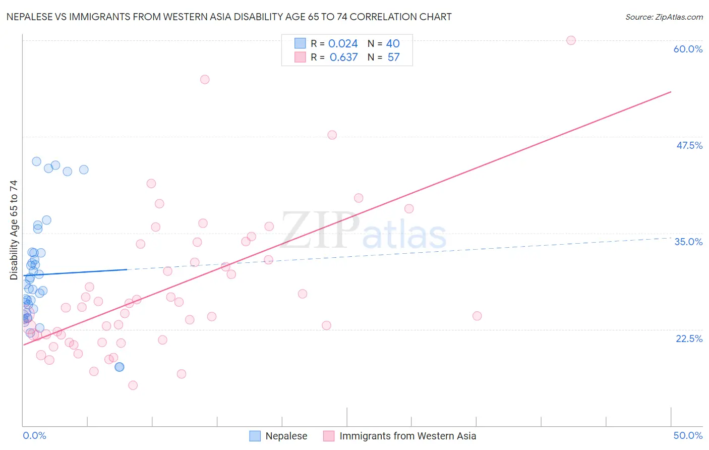 Nepalese vs Immigrants from Western Asia Disability Age 65 to 74