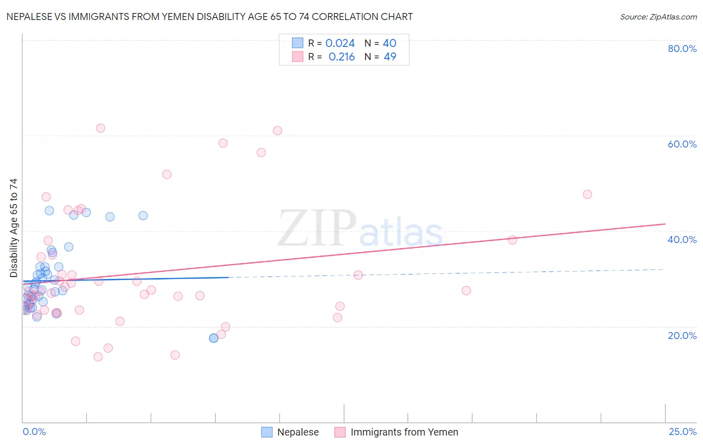 Nepalese vs Immigrants from Yemen Disability Age 65 to 74