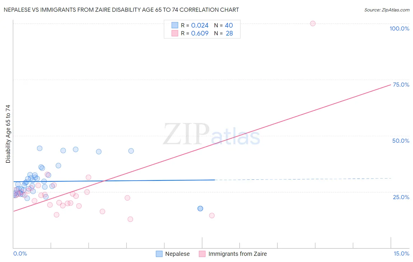 Nepalese vs Immigrants from Zaire Disability Age 65 to 74