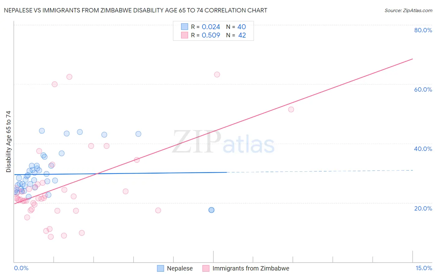 Nepalese vs Immigrants from Zimbabwe Disability Age 65 to 74