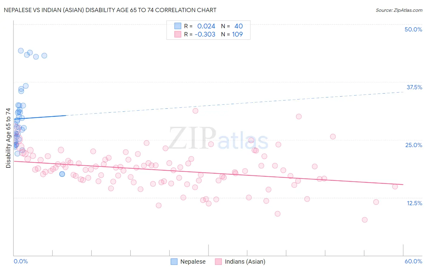Nepalese vs Indian (Asian) Disability Age 65 to 74