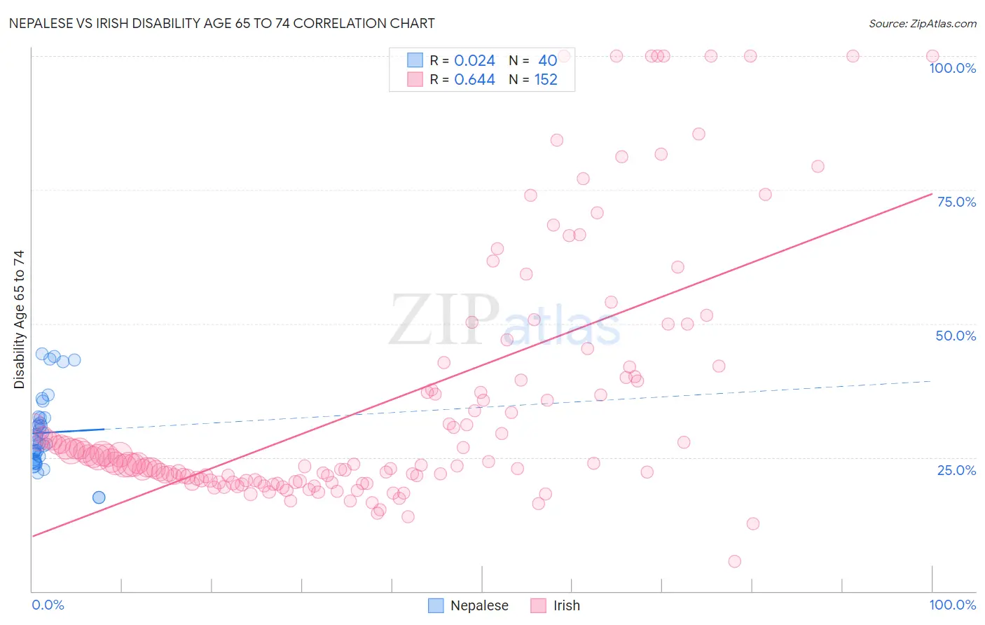 Nepalese vs Irish Disability Age 65 to 74