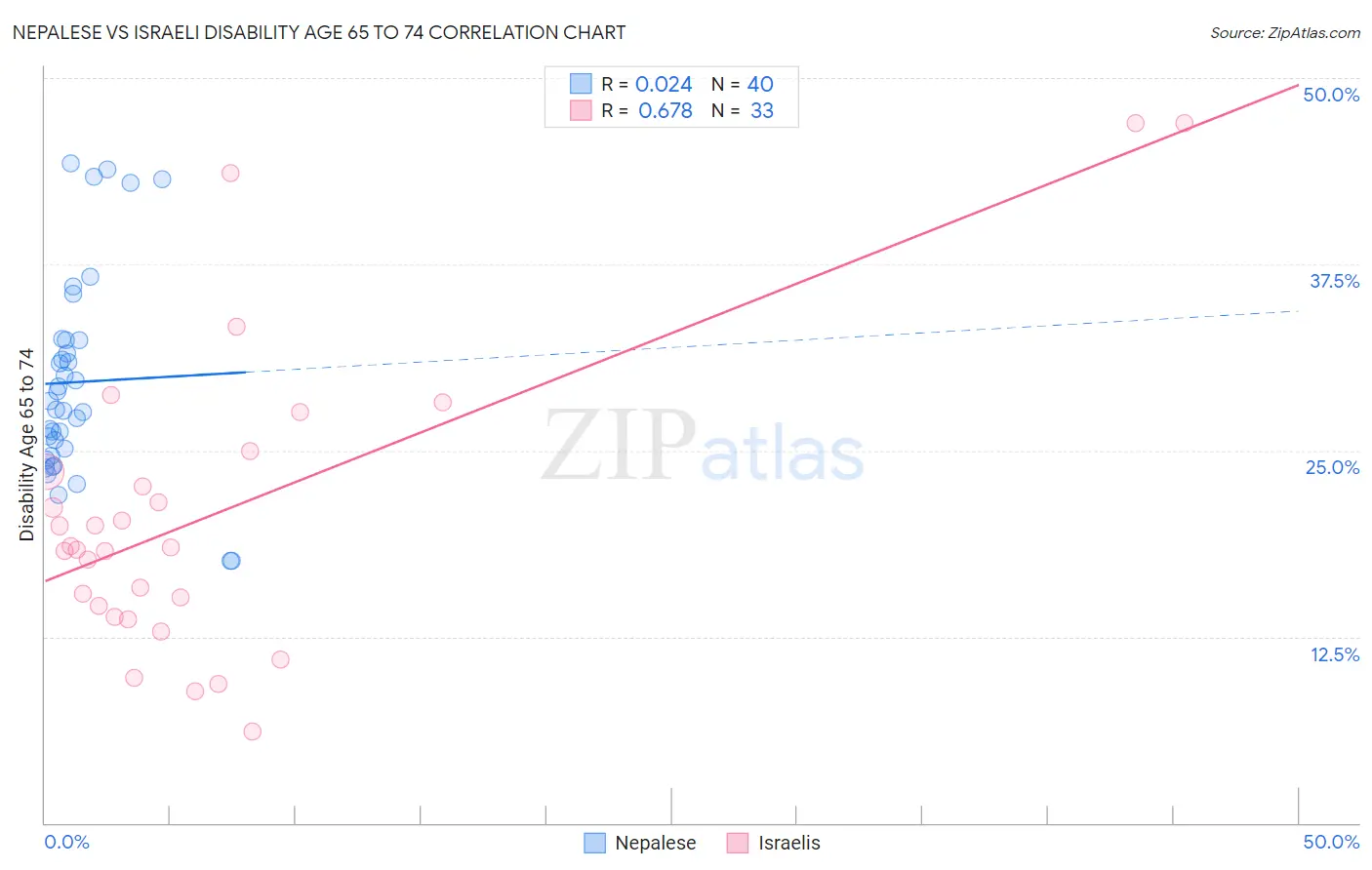 Nepalese vs Israeli Disability Age 65 to 74