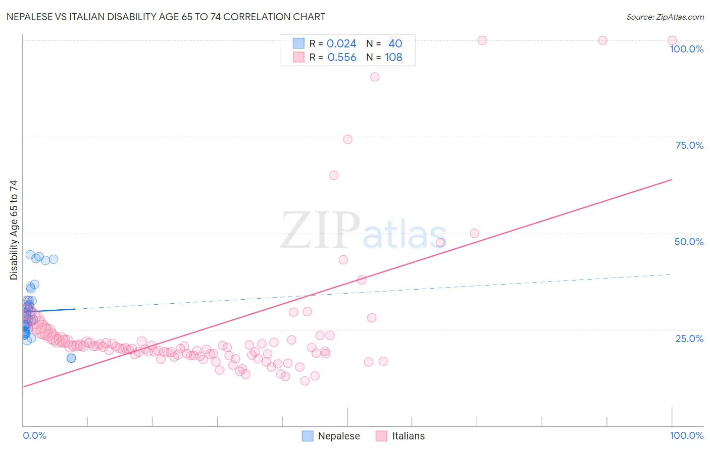 Nepalese vs Italian Disability Age 65 to 74