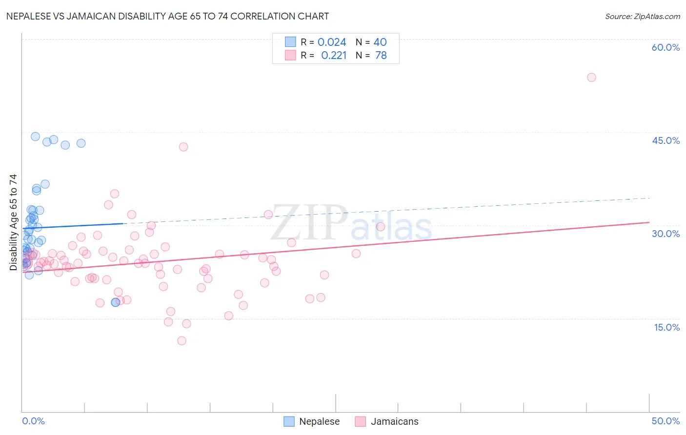 Nepalese vs Jamaican Disability Age 65 to 74