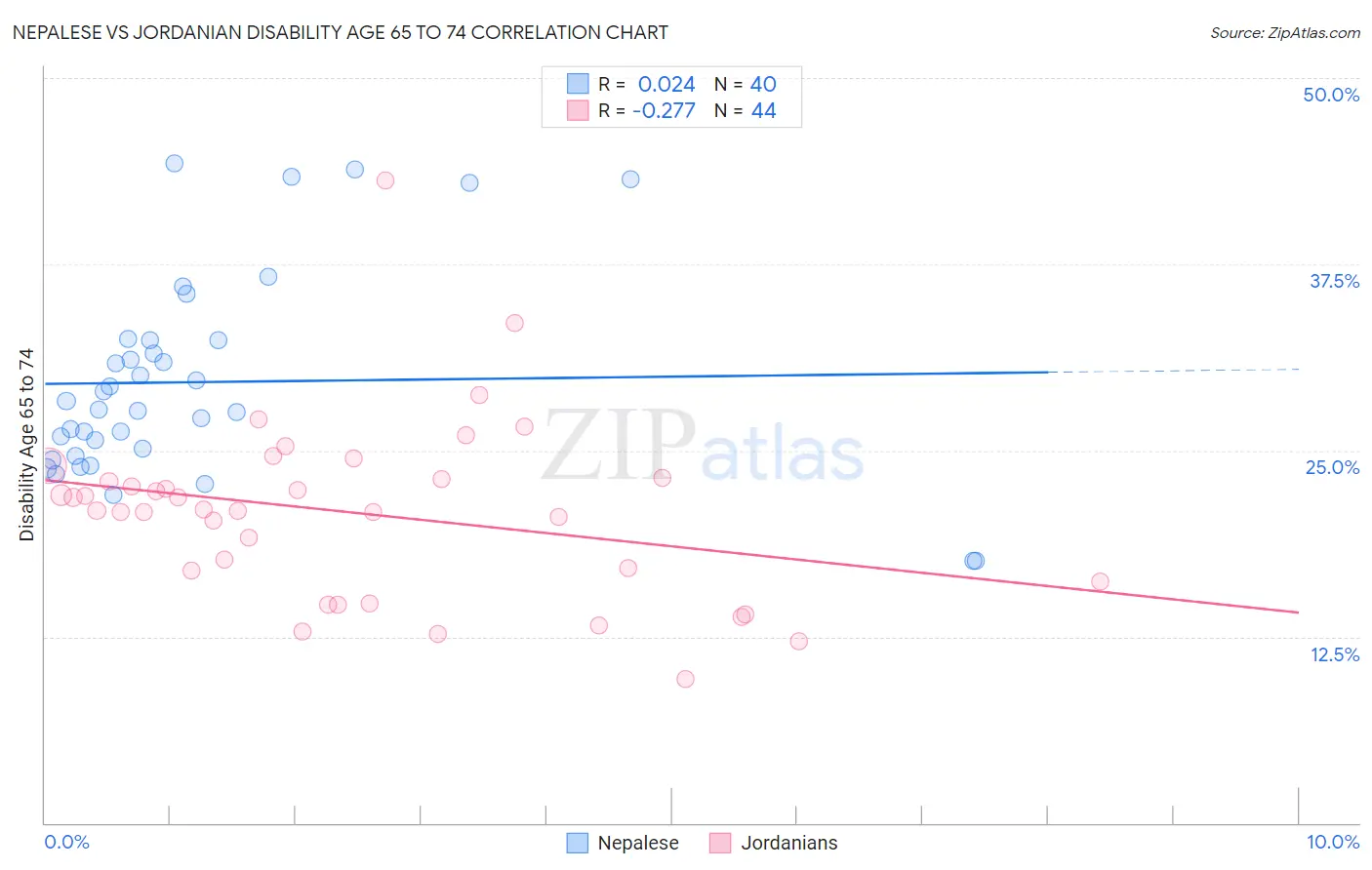 Nepalese vs Jordanian Disability Age 65 to 74