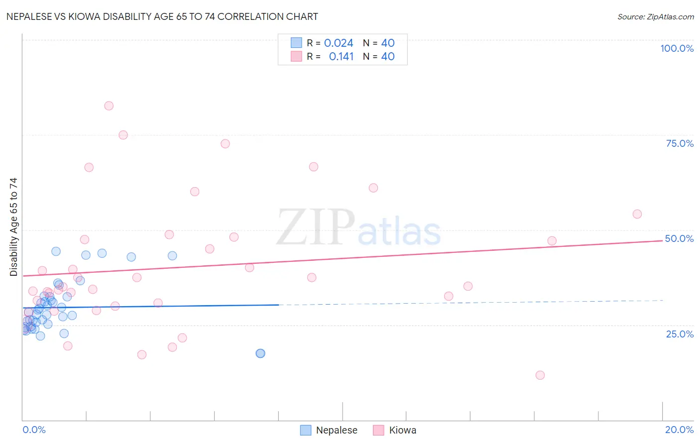 Nepalese vs Kiowa Disability Age 65 to 74