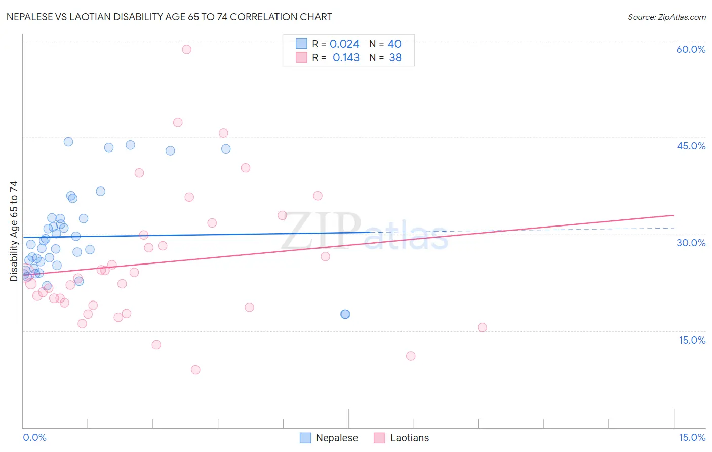 Nepalese vs Laotian Disability Age 65 to 74