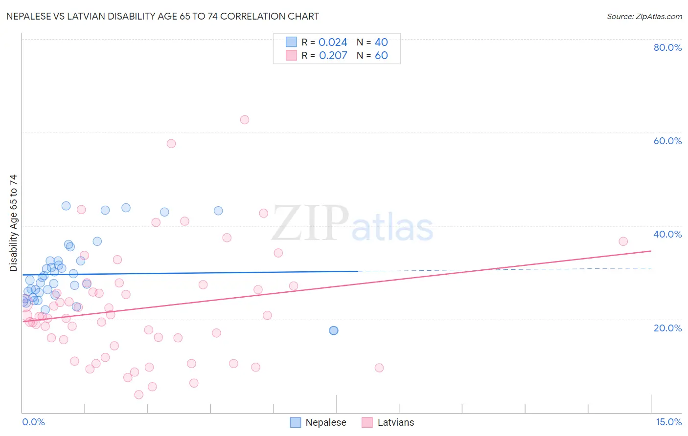 Nepalese vs Latvian Disability Age 65 to 74