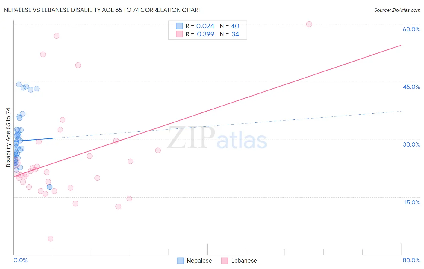 Nepalese vs Lebanese Disability Age 65 to 74