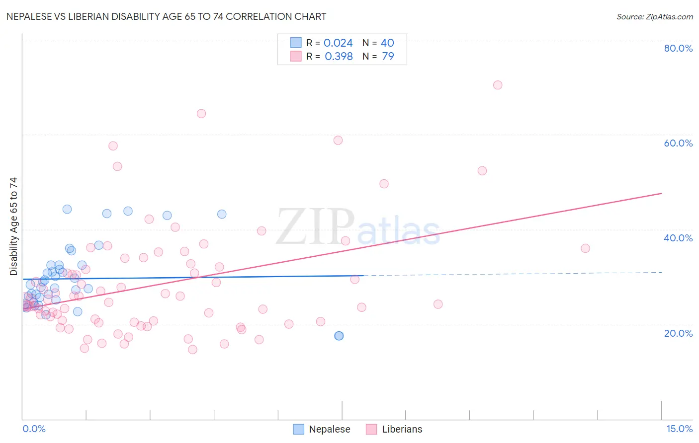 Nepalese vs Liberian Disability Age 65 to 74