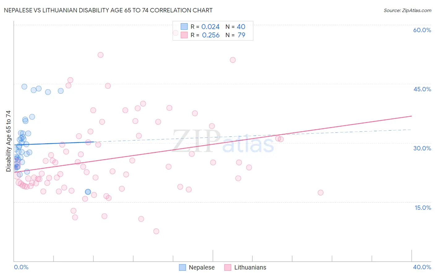 Nepalese vs Lithuanian Disability Age 65 to 74