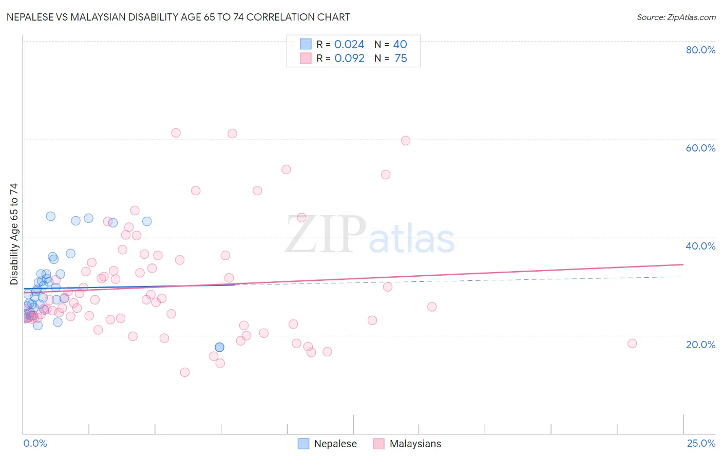 Nepalese vs Malaysian Disability Age 65 to 74