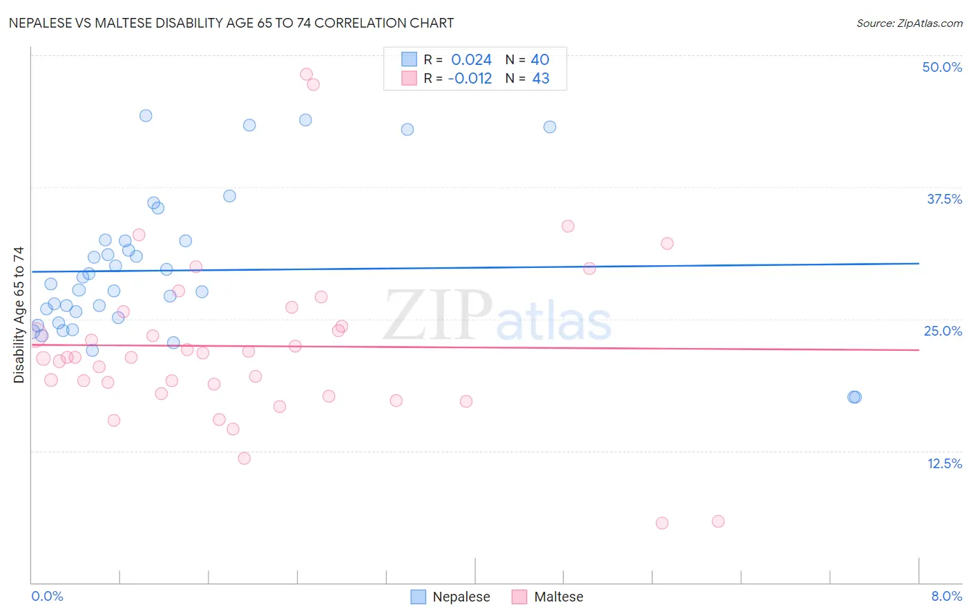 Nepalese vs Maltese Disability Age 65 to 74