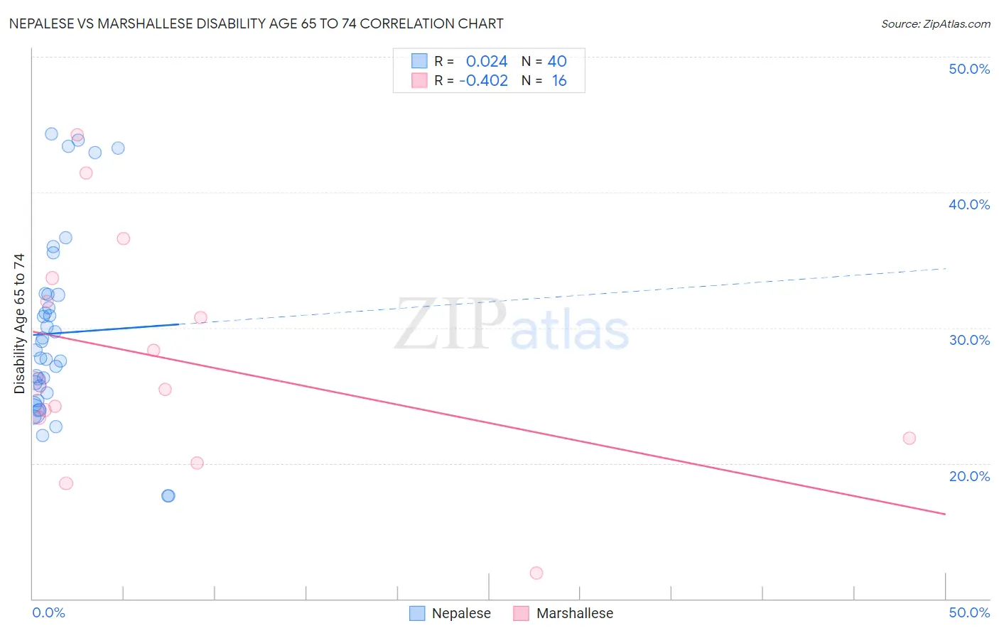 Nepalese vs Marshallese Disability Age 65 to 74