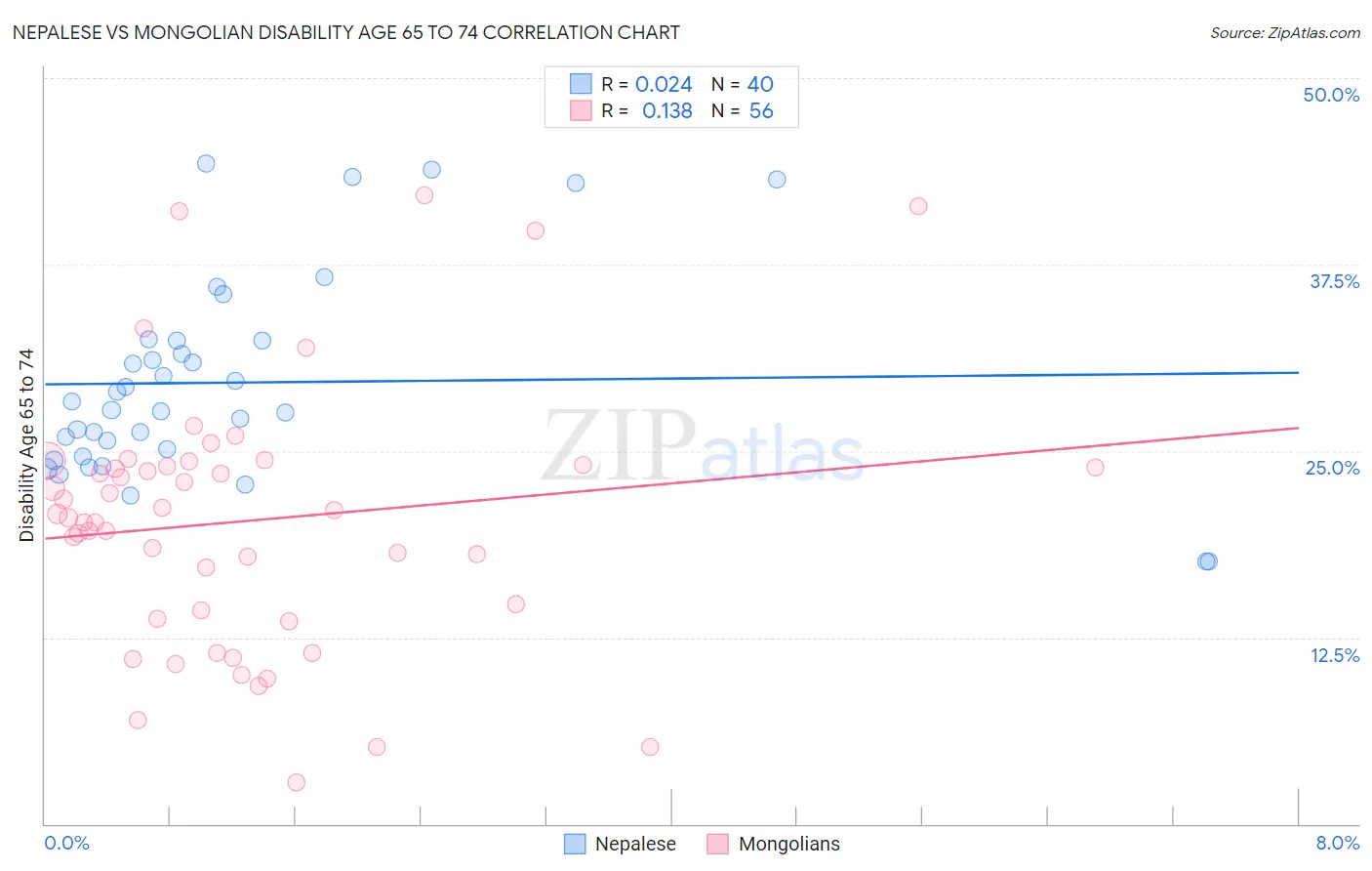 Nepalese vs Mongolian Disability Age 65 to 74