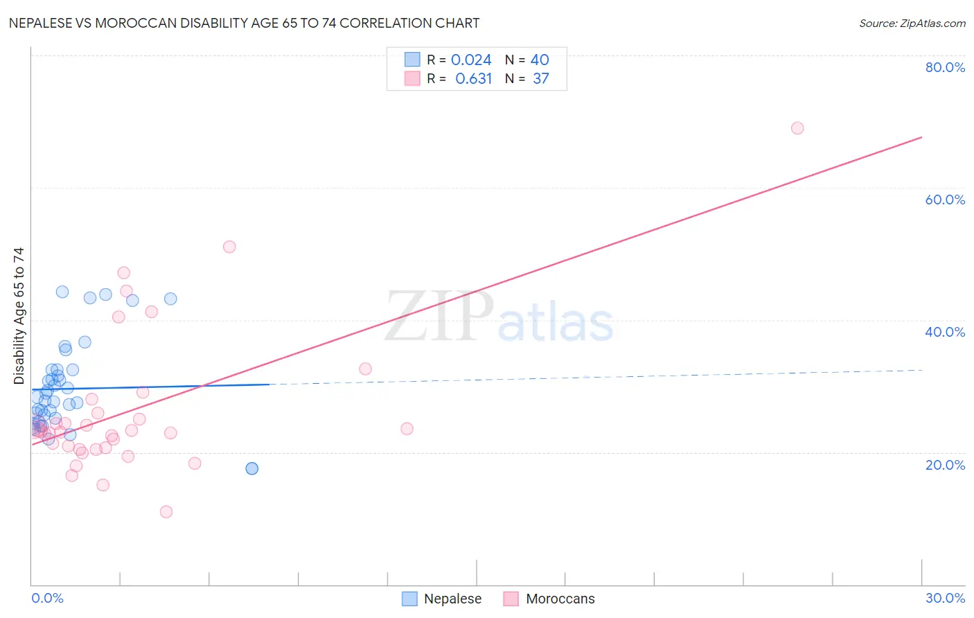 Nepalese vs Moroccan Disability Age 65 to 74