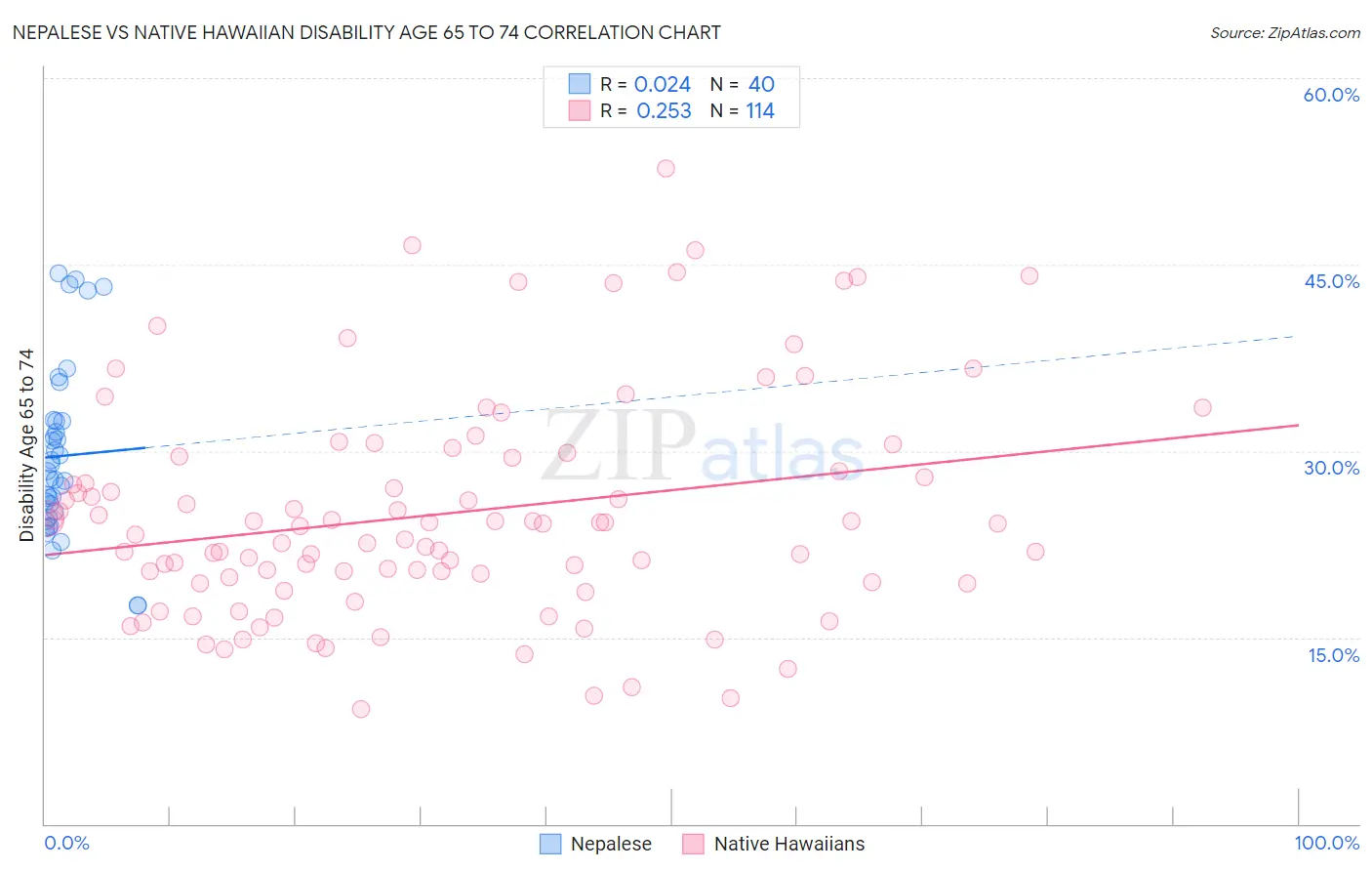Nepalese vs Native Hawaiian Disability Age 65 to 74