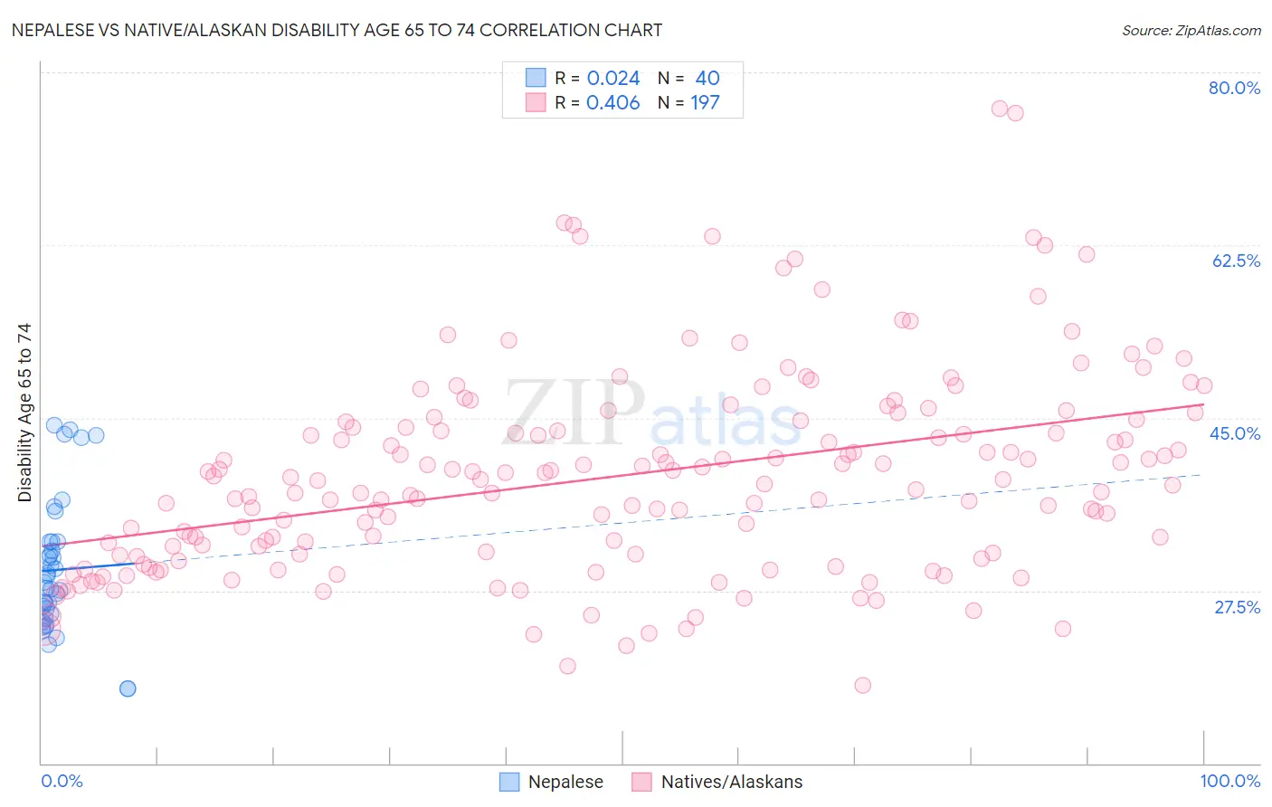Nepalese vs Native/Alaskan Disability Age 65 to 74