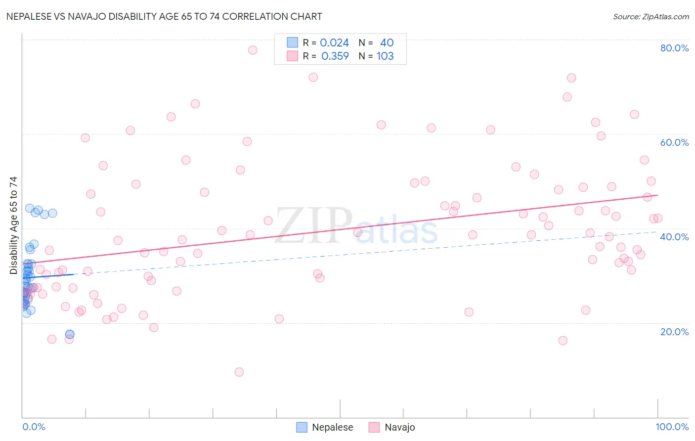 Nepalese vs Navajo Disability Age 65 to 74
