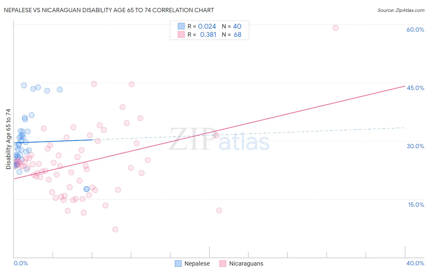 Nepalese vs Nicaraguan Disability Age 65 to 74