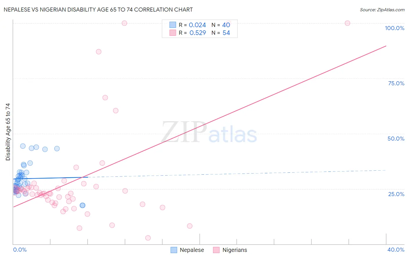 Nepalese vs Nigerian Disability Age 65 to 74