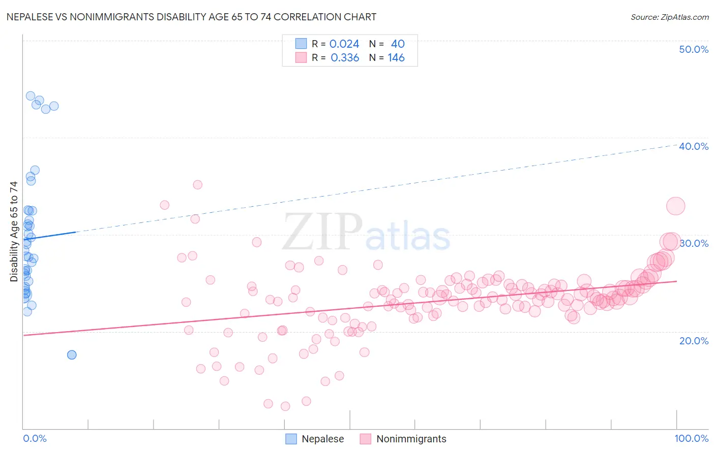 Nepalese vs Nonimmigrants Disability Age 65 to 74