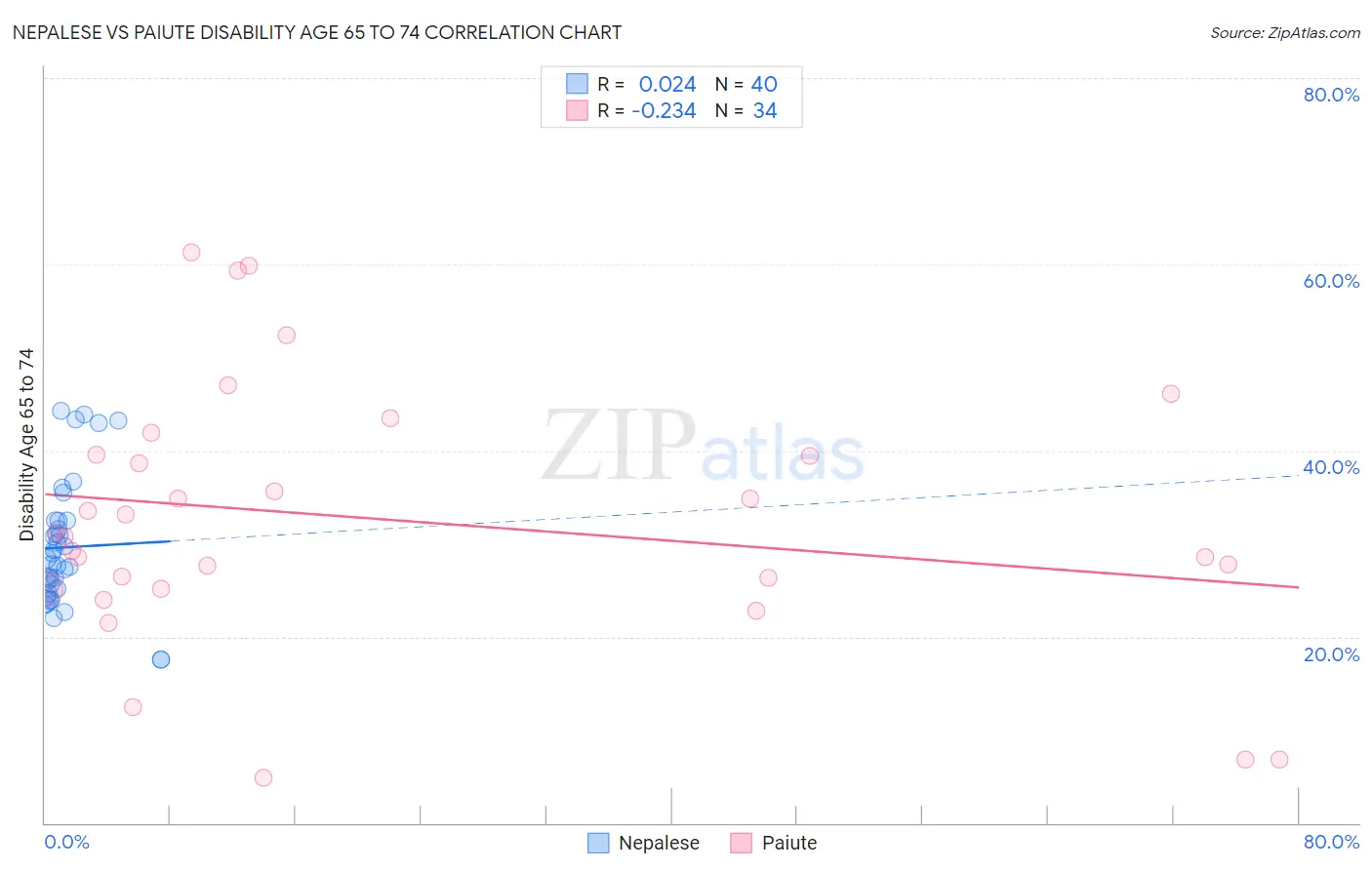 Nepalese vs Paiute Disability Age 65 to 74