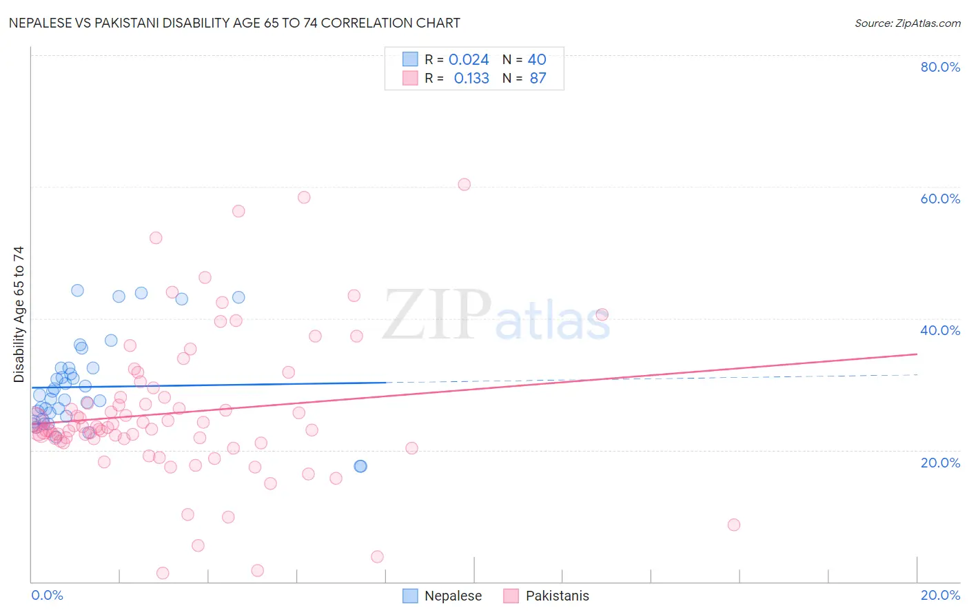 Nepalese vs Pakistani Disability Age 65 to 74