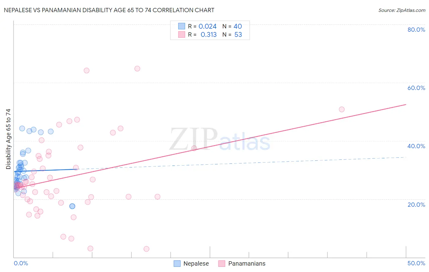 Nepalese vs Panamanian Disability Age 65 to 74