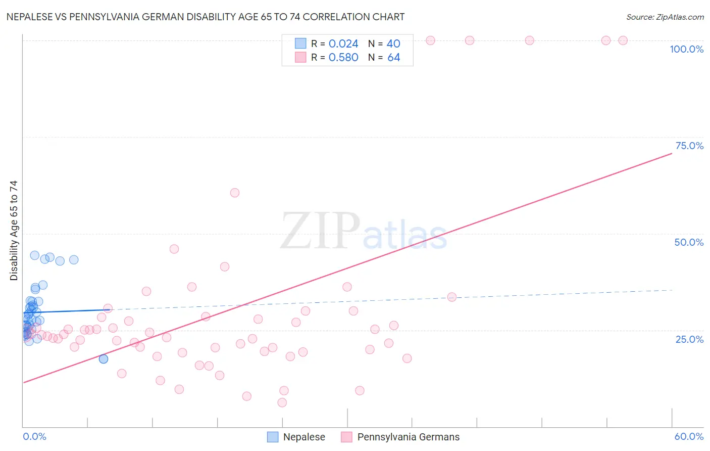 Nepalese vs Pennsylvania German Disability Age 65 to 74