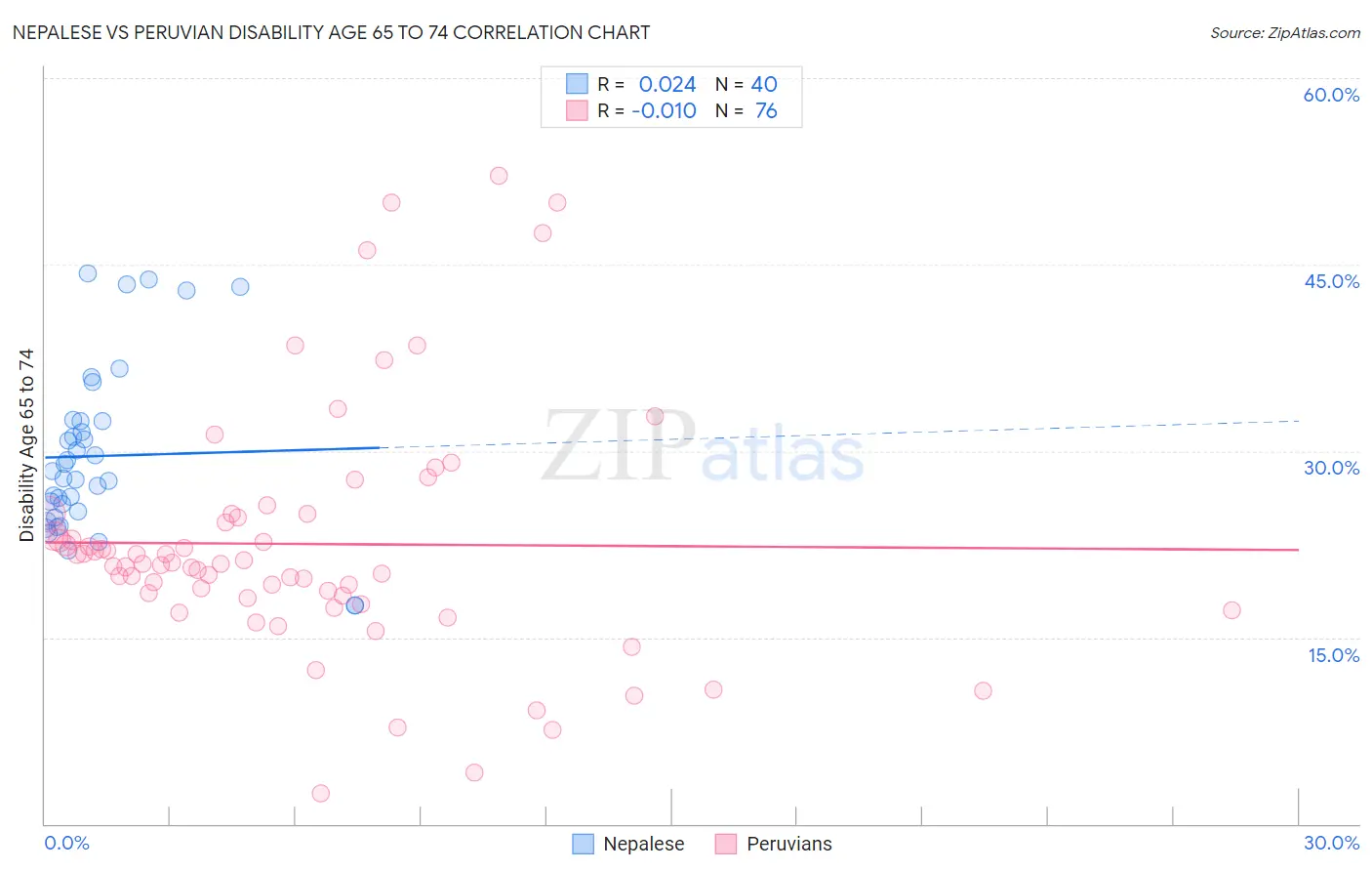 Nepalese vs Peruvian Disability Age 65 to 74