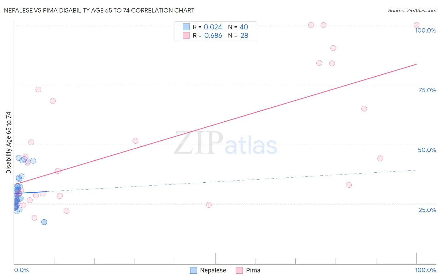 Nepalese vs Pima Disability Age 65 to 74