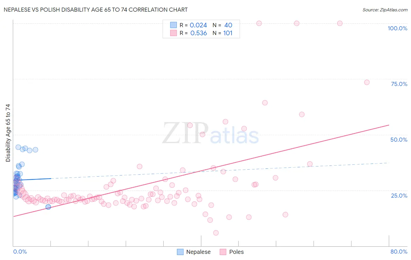 Nepalese vs Polish Disability Age 65 to 74