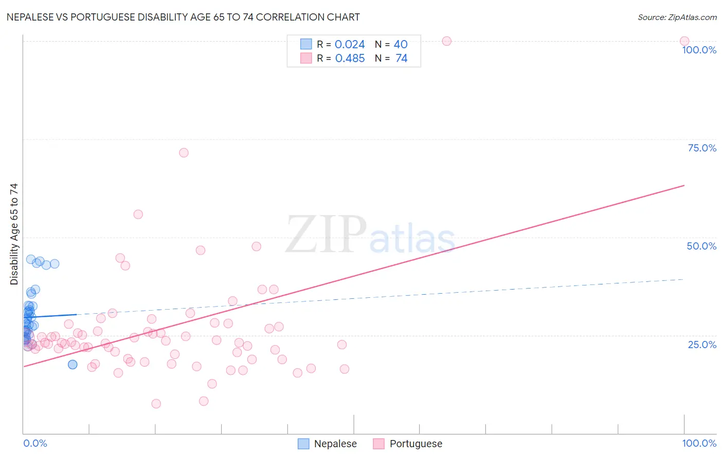 Nepalese vs Portuguese Disability Age 65 to 74