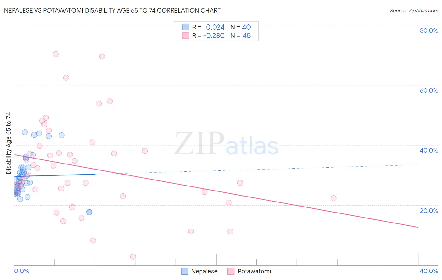 Nepalese vs Potawatomi Disability Age 65 to 74